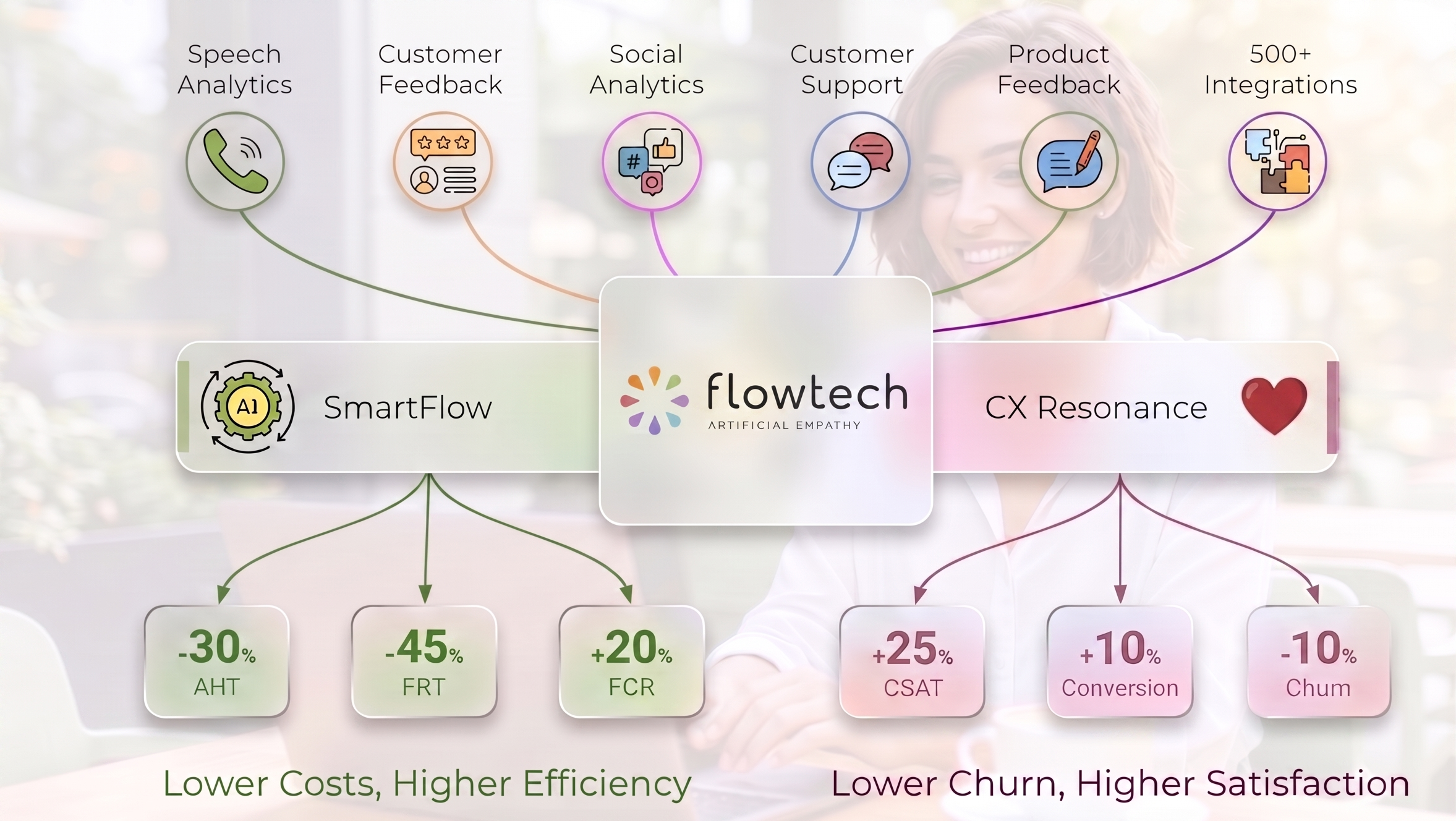 Flowtech Unified Omnichannel Intelligence Dashboard