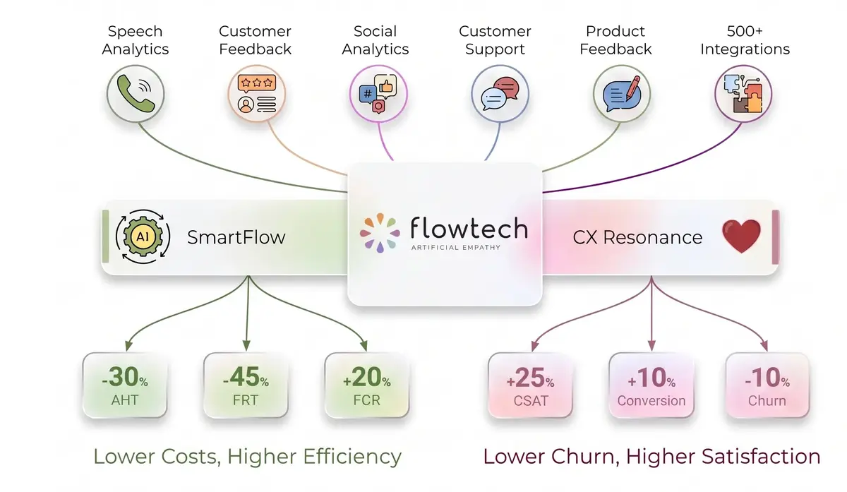 Flowtech Unified Omnichannel Intelligence Dashboard
